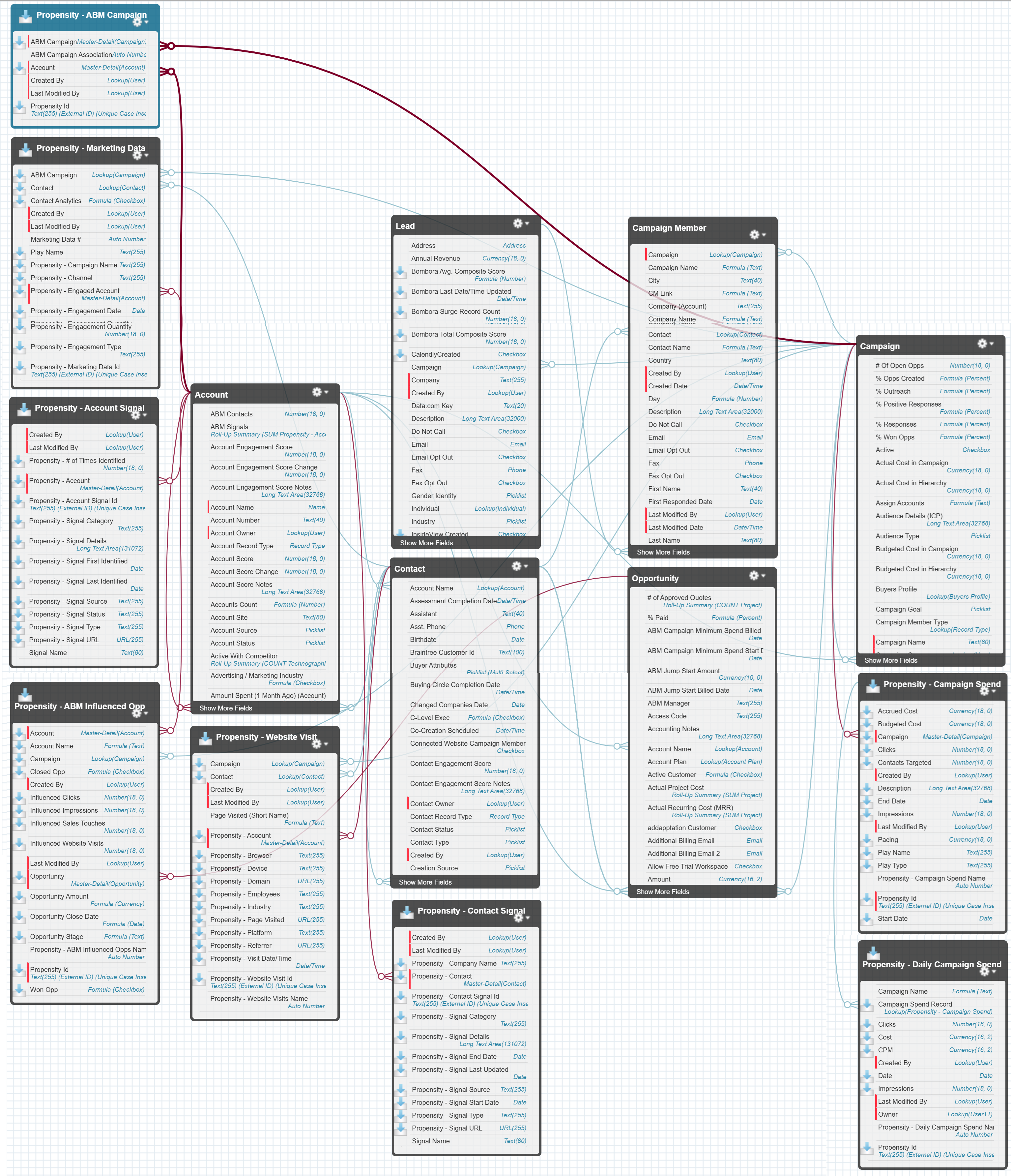 Propensity - Salesforce.com Install Package Schema.png